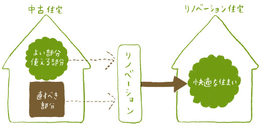 快適な暮らしを実現する現代的な住まいに再生