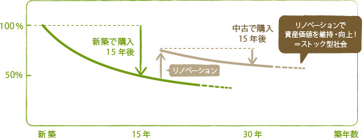 築年数経過によるマンション価格推移イメージ