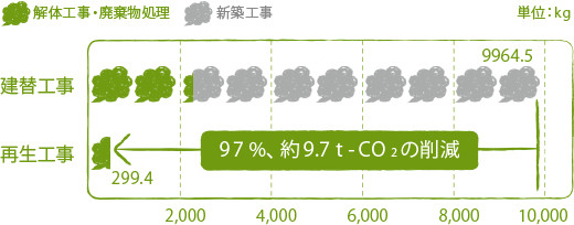 建設と再生のCO2排出量比較（RCの場合）