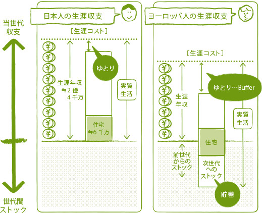 ストック型社会と生涯収支比較