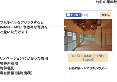 サムネイルをクリックすると[Before-After]や様々な写真をご覧いただけます。物件の築年数,リノベーションにかかった費用,物件所在地,物件種別,専有面積（建物面積）