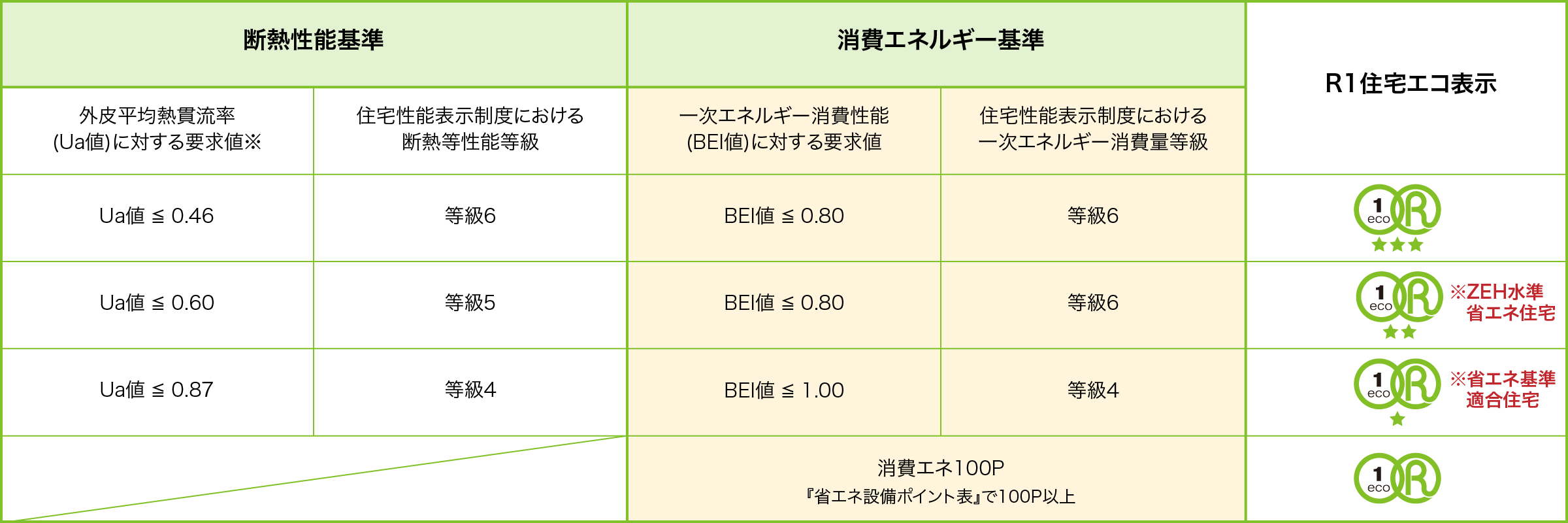 総合的な省エネ性能基準