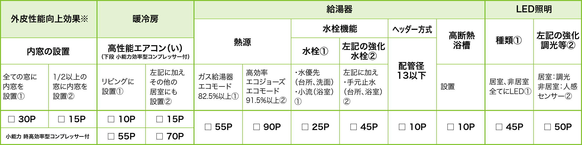 省エネ設備ポイント表（改訂案※検討中）