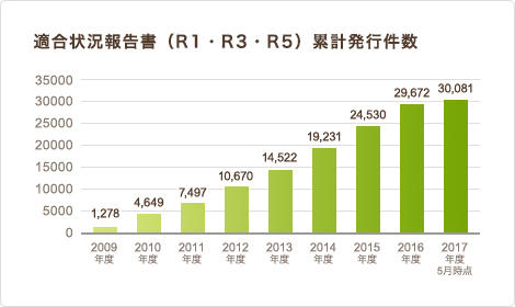 適合状況報告書（R1・R3・R5）累計発行件数